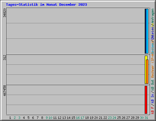 Tages-Statistik im Monat December 2023