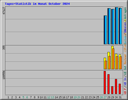 Tages-Statistik im Monat October 2024