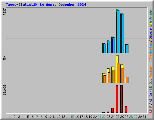 Tages-Statistik im Monat December 2024