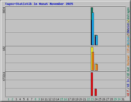 Tages-Statistik im Monat November 2025
