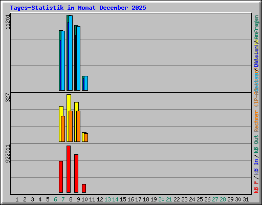 Tages-Statistik im Monat December 2025