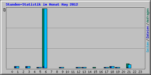 Stunden-Statistik im Monat May 2012