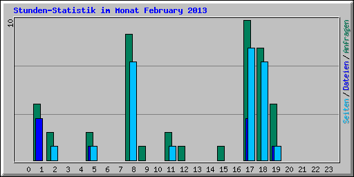 Stunden-Statistik im Monat February 2013