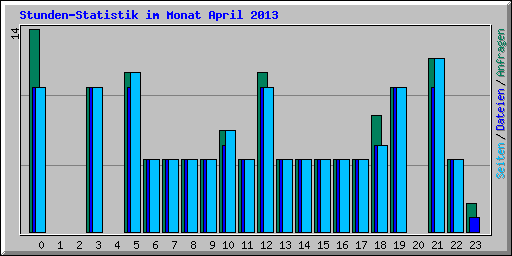 Stunden-Statistik im Monat April 2013