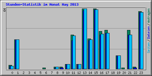 Stunden-Statistik im Monat May 2013
