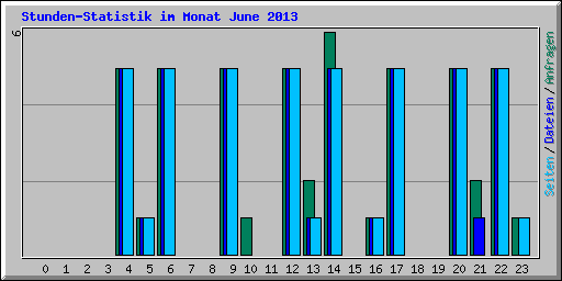 Stunden-Statistik im Monat June 2013