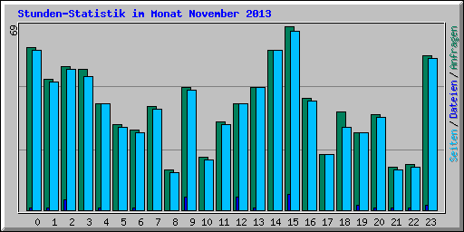 Stunden-Statistik im Monat November 2013