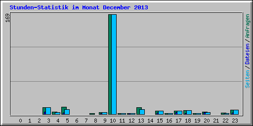 Stunden-Statistik im Monat December 2013