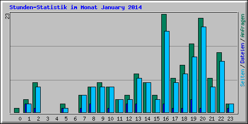 Stunden-Statistik im Monat January 2014