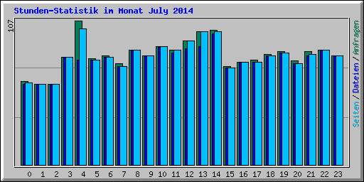 Stunden-Statistik im Monat July 2014