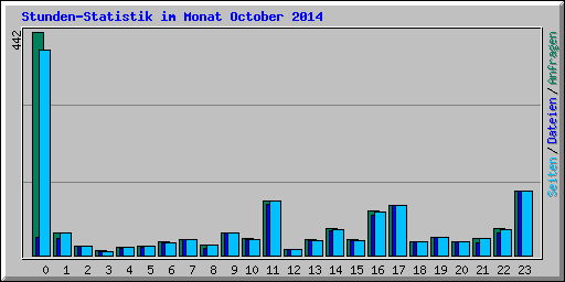 Stunden-Statistik im Monat October 2014