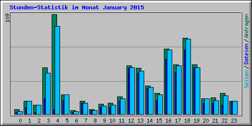 Stunden-Statistik im Monat January 2015