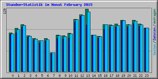 Stunden-Statistik im Monat February 2015