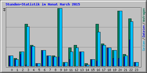 Stunden-Statistik im Monat March 2015