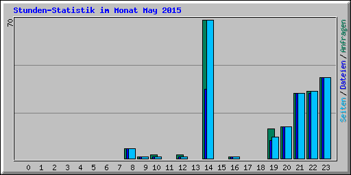 Stunden-Statistik im Monat May 2015
