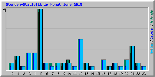 Stunden-Statistik im Monat June 2015
