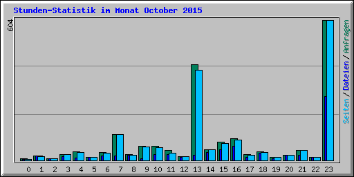 Stunden-Statistik im Monat October 2015