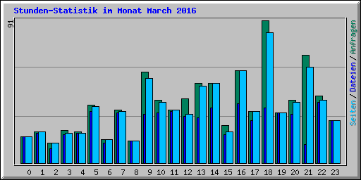 Stunden-Statistik im Monat March 2016