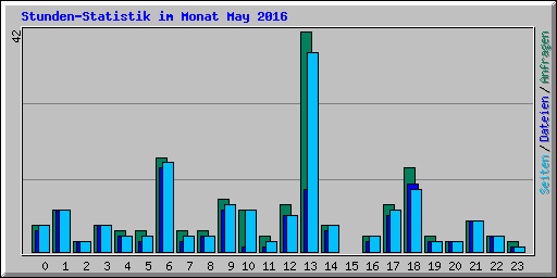 Stunden-Statistik im Monat May 2016