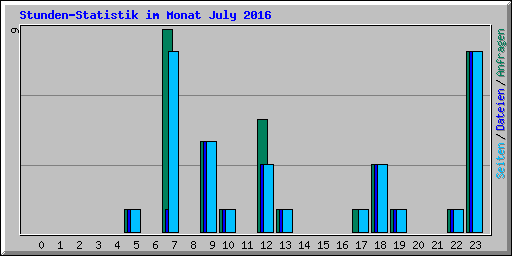 Stunden-Statistik im Monat July 2016