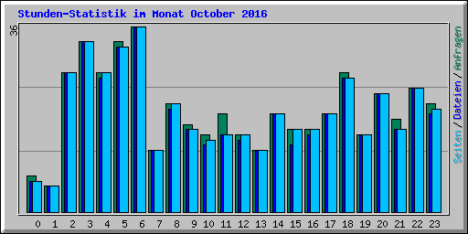 Stunden-Statistik im Monat October 2016