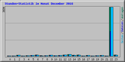 Stunden-Statistik im Monat December 2016