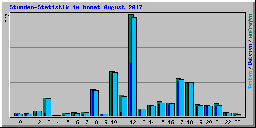 Stunden-Statistik im Monat August 2017