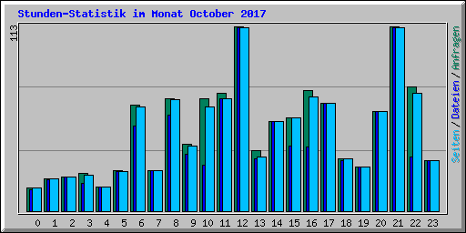 Stunden-Statistik im Monat October 2017