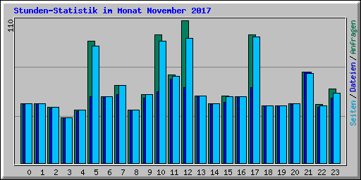 Stunden-Statistik im Monat November 2017