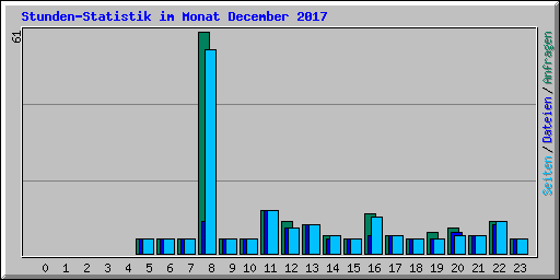Stunden-Statistik im Monat December 2017