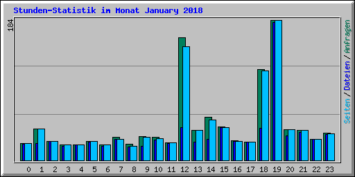 Stunden-Statistik im Monat January 2018