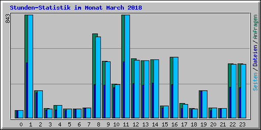 Stunden-Statistik im Monat March 2018