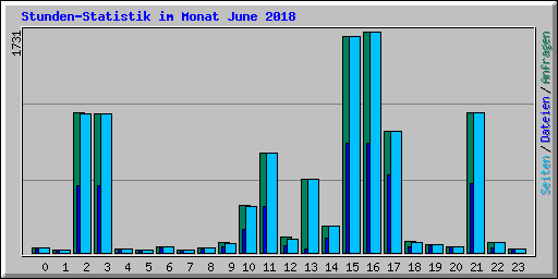 Stunden-Statistik im Monat June 2018