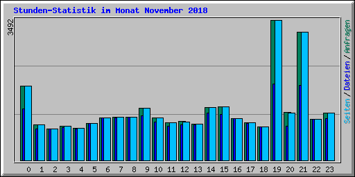 Stunden-Statistik im Monat November 2018