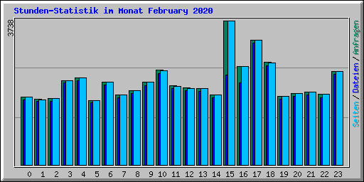 Stunden-Statistik im Monat February 2020