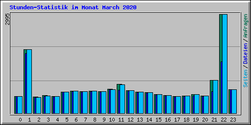 Stunden-Statistik im Monat March 2020