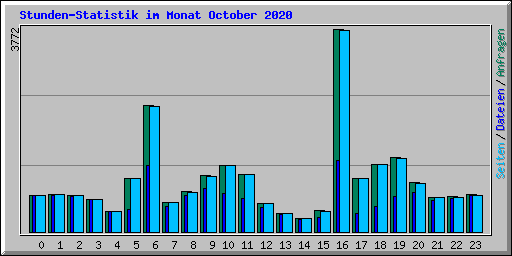 Stunden-Statistik im Monat October 2020