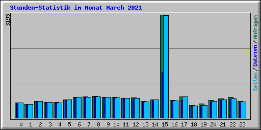Stunden-Statistik im Monat March 2021