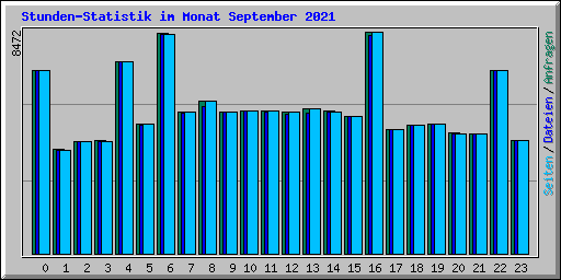 Stunden-Statistik im Monat September 2021