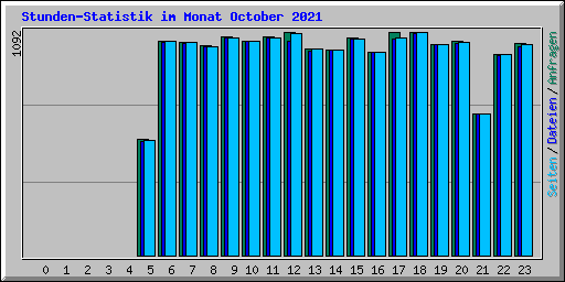 Stunden-Statistik im Monat October 2021