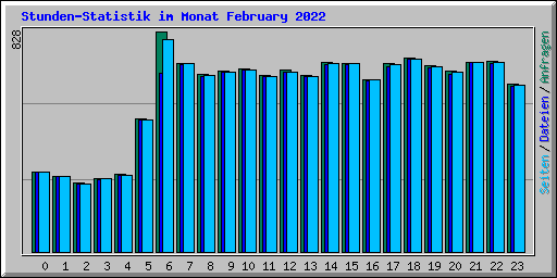 Stunden-Statistik im Monat February 2022