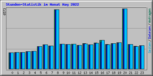 Stunden-Statistik im Monat May 2022