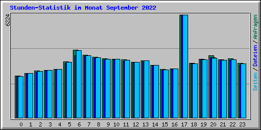 Stunden-Statistik im Monat September 2022