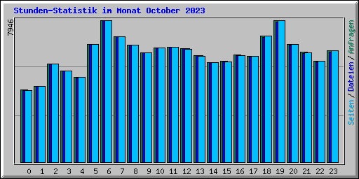 Stunden-Statistik im Monat October 2023