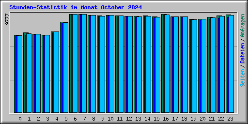 Stunden-Statistik im Monat October 2024