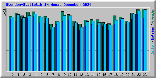 Stunden-Statistik im Monat December 2024