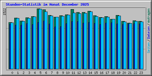 Stunden-Statistik im Monat December 2025